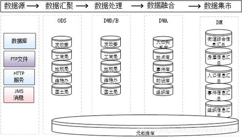 數據治理、共享交換、數據倉庫與數據中心的關系及其支持作用