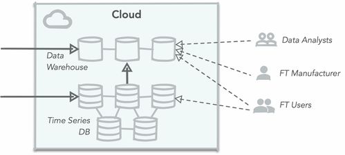 物聯(lián)網(wǎng)大數(shù)據(jù)分析 數(shù)據(jù)存儲類型與處理支持服務