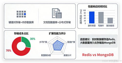 圖結構數據架構選型 Redis與MongoDB的深度對比與應用策略